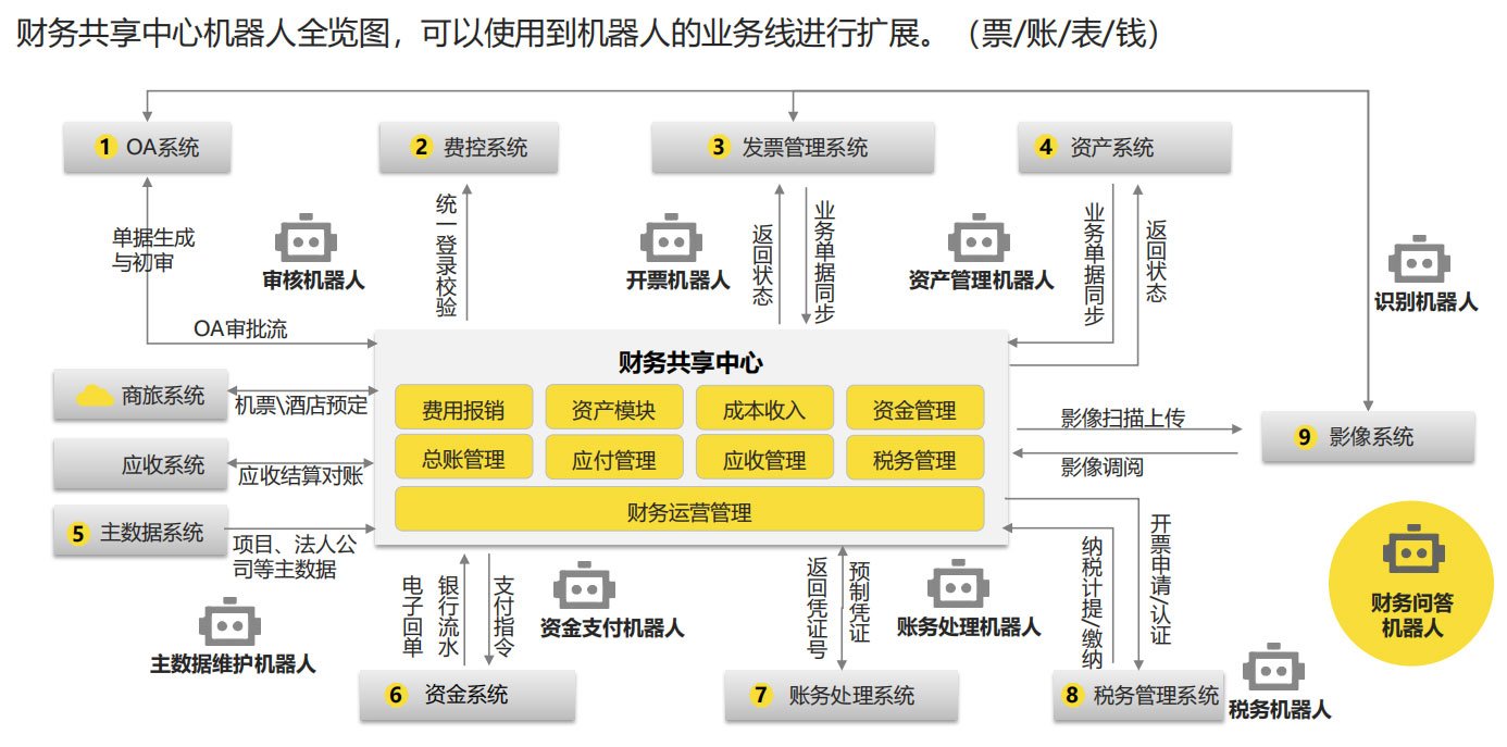 RPA財務解決方案,RPA實施團隊,RPA交付團隊,長春RPA實施團隊,長春RPA交付團隊