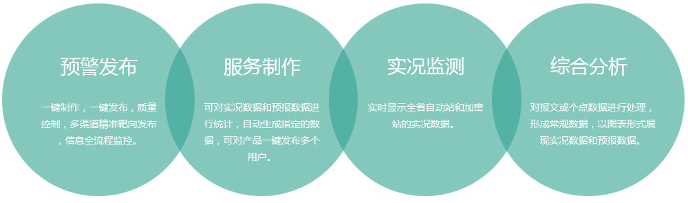 市/縣級氣象綜合業(yè)務(wù)平臺(縣級突發(fā)事件預(yù)警信息發(fā)布系統(tǒng)),氣象軟件開發(fā)